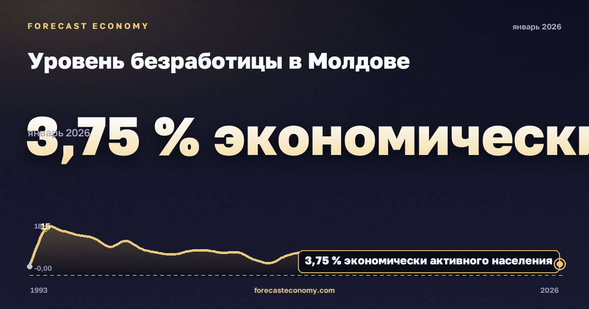 Unemployment rate in Moldova: dynamics chart 1993–2026, latest value 3.75 % экономически активного населения, source International Monetary Fund