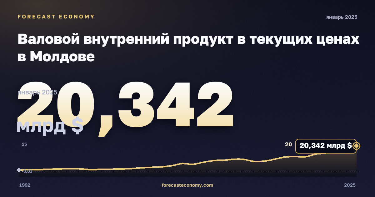 Валовой внутренний продукт в текущих ценах в Молдове: график динамики 1992–2025, последнее значение 20,342 млрд $, источник Международный валютный фонд