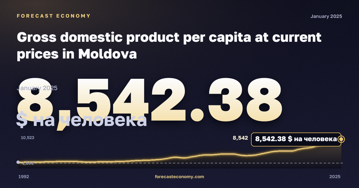 Gross domestic product per capita at current prices in Moldova: dynamics chart 1992–2025, latest value 8,542.38 $ на человека, source International Monetary Fund