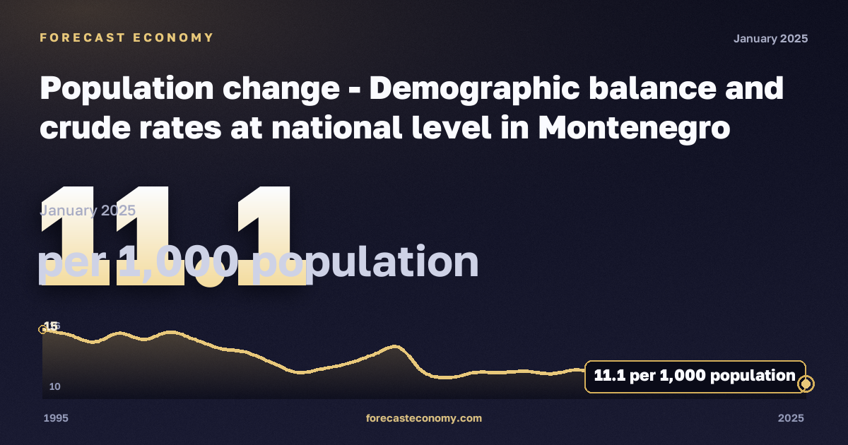 Population change - Demographic balance and crude rates at national level in Montenegro: dynamics chart 1995–2025, latest value 11.1 на 1000 человек населения, source Eurostat