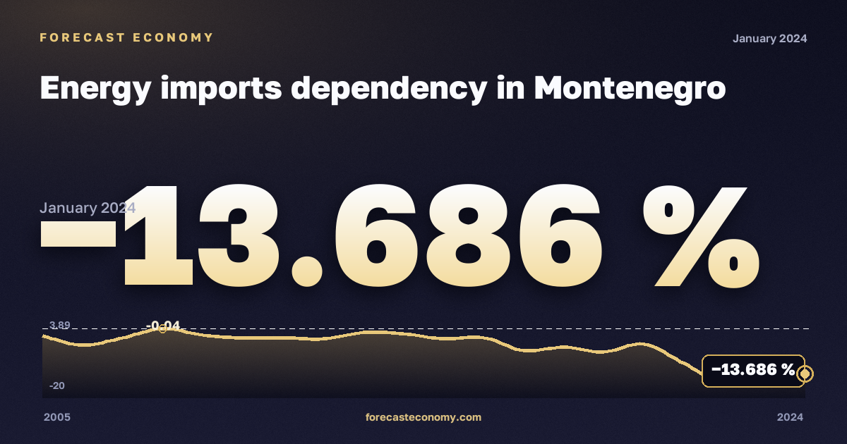 Зависимость от импорта энергоресурсов, %, лигнит в Черногории: график динамики 2005–2024, последнее значение −13,686 %, источник Евростат