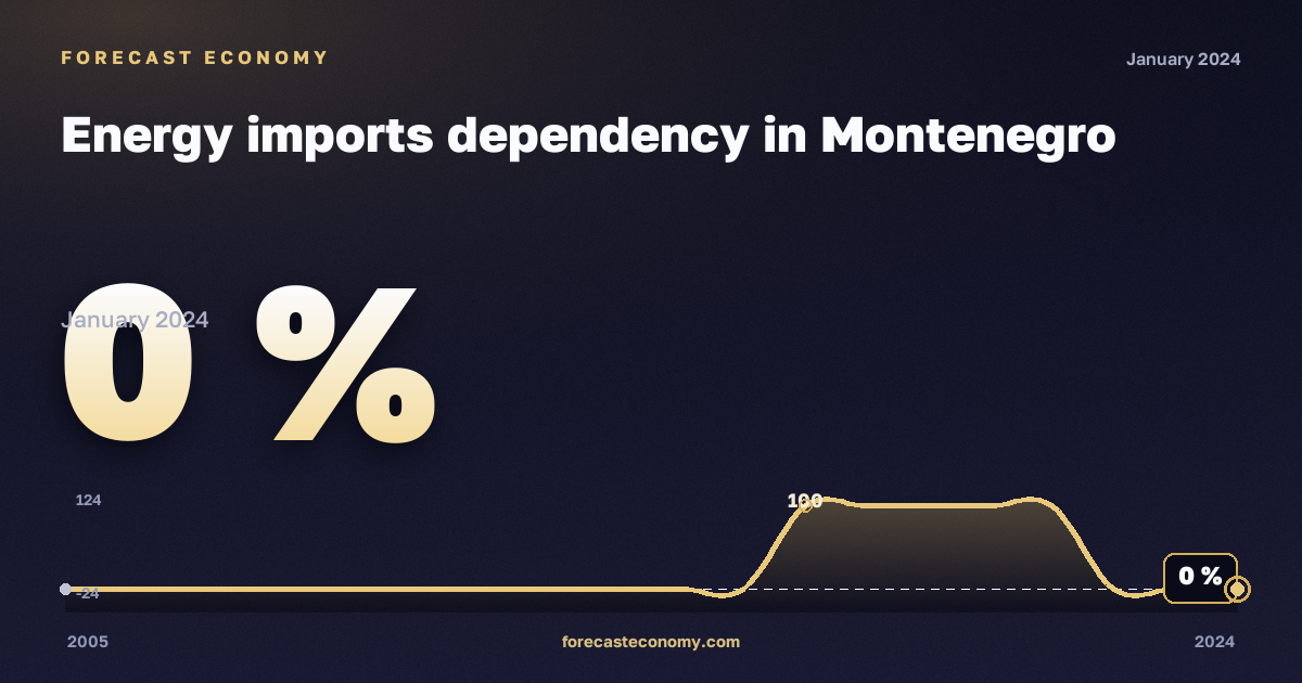 Зависимость от импорта энергоресурсов, %, СНГ в Черногории: график динамики 2005–2024, последнее значение 0 %, источник Евростат