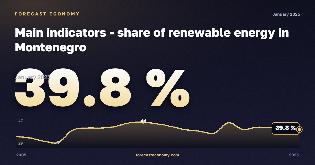 Доля возобновляемой энергии, %, возобновляемые источники в Черногории: график динамики 2005–2025, последнее значение 39,8 %, источник Евростат