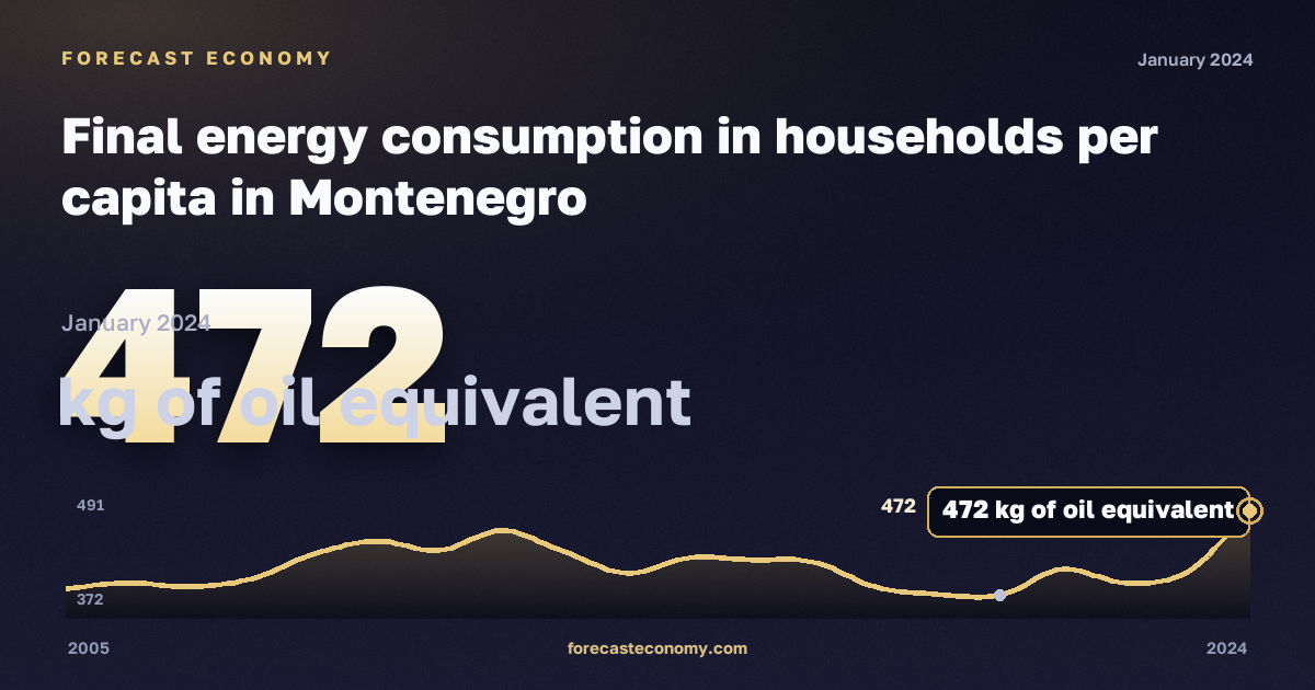 Final energy consumption in households per capita in Montenegro: dynamics chart 2005–2024, latest value 472 кг н. э., source Eurostat