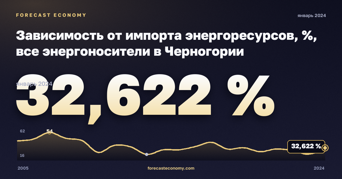 Зависимость от импорта энергоресурсов, %, все энергоносители в Черногории: график динамики 2005–2024, последнее значение 32,622 %, источник Евростат