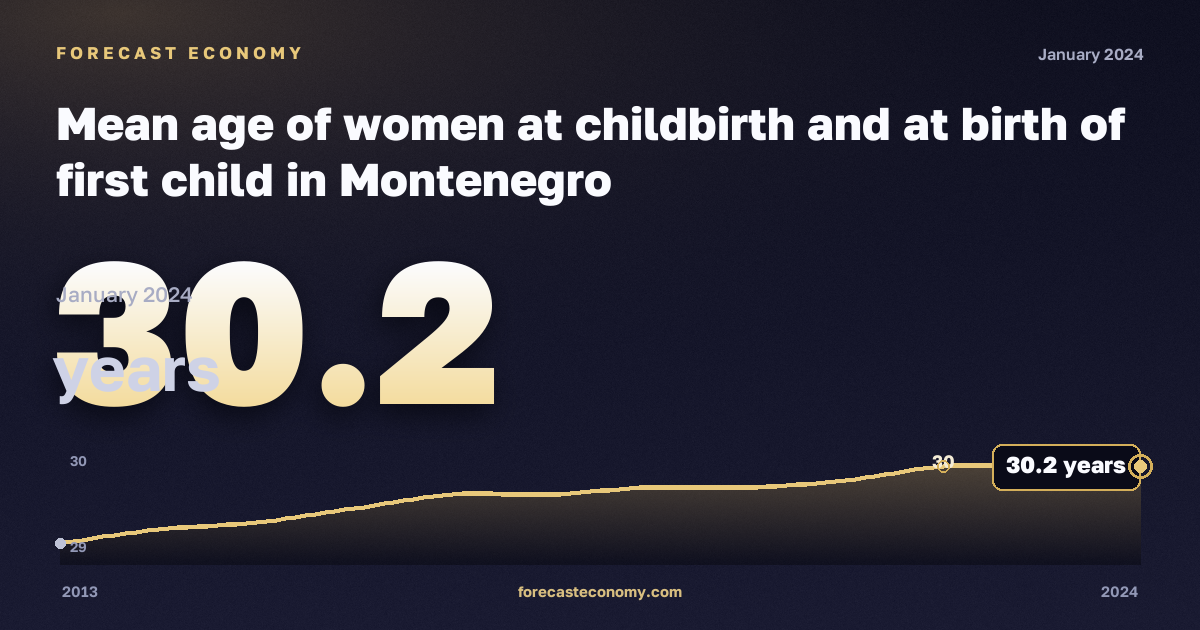 Mean age of women at childbirth and at birth of first child in Montenegro: dynamics chart 2013–2024, latest value 30.2 лет, source Eurostat