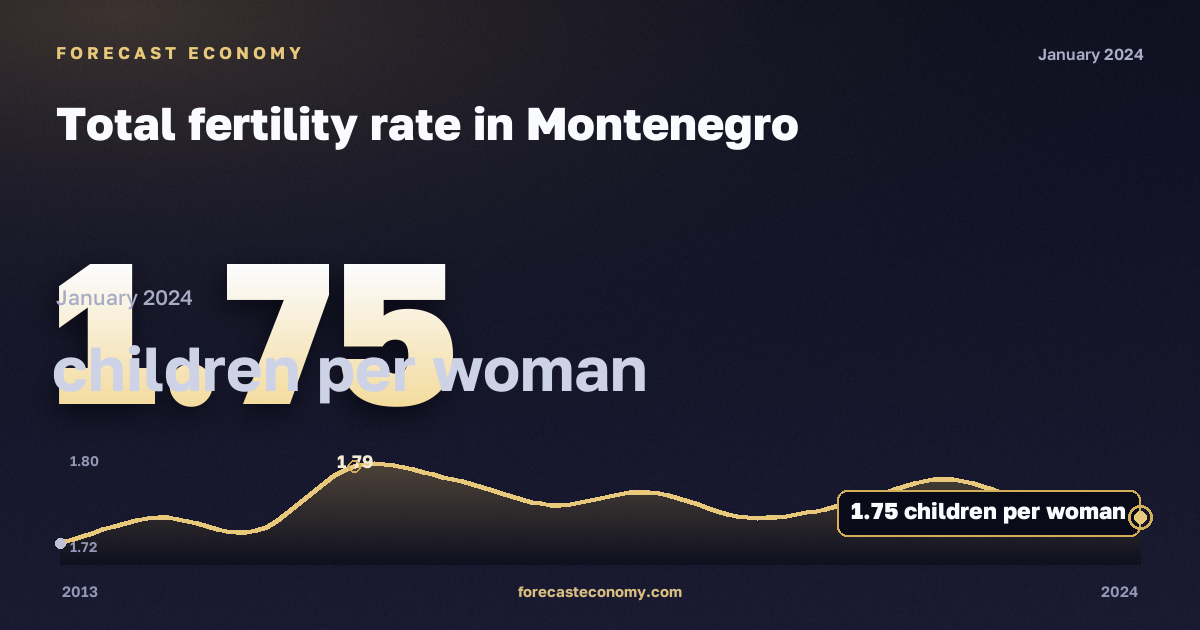 Total fertility rate in Montenegro: dynamics chart 2013–2024, latest value 1.75 детей на женщину, source Eurostat
