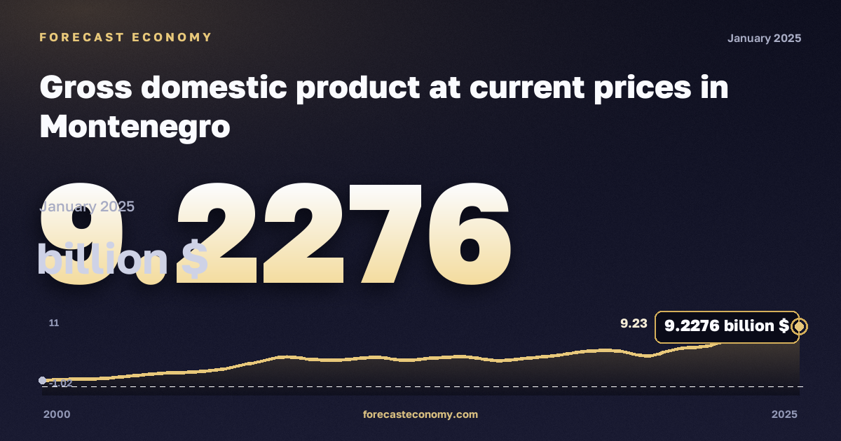 Gross domestic product at current prices in Montenegro: dynamics chart 2000–2025, latest value 9.2276 млрд $, source International Monetary Fund