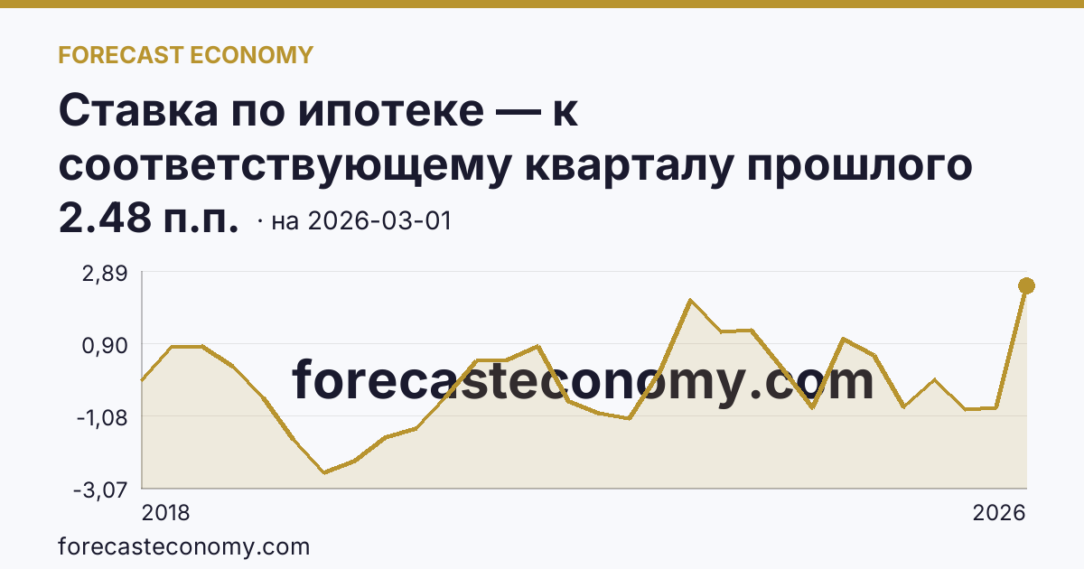 Ставка по ипотеке — к соответствующему кварталу прошлого года — график динамики, последнее значение 2.48 п.п., источник Банк России