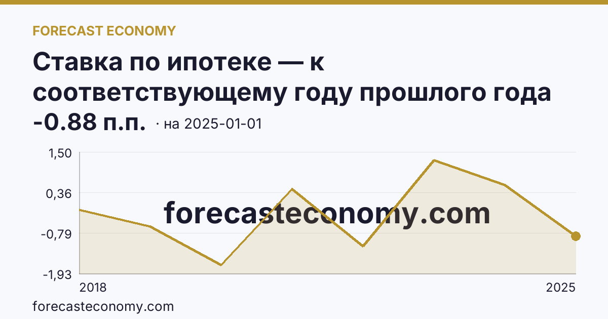 Ставка по ипотеке — к соответствующему году прошлого года — график динамики, последнее значение -0.88 п.п., источник Банк России
