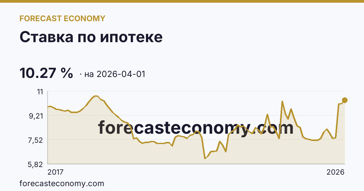 Ставка по ипотеке — график динамики, последнее значение 10.27 %, источник Банк России