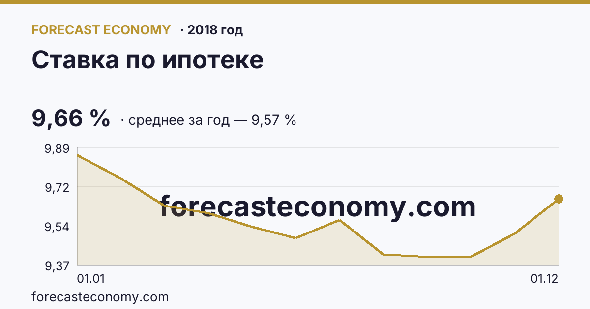 Ставка по ипотеке в 2018 году — график, среднее за год 9,57 %, источник Банк России