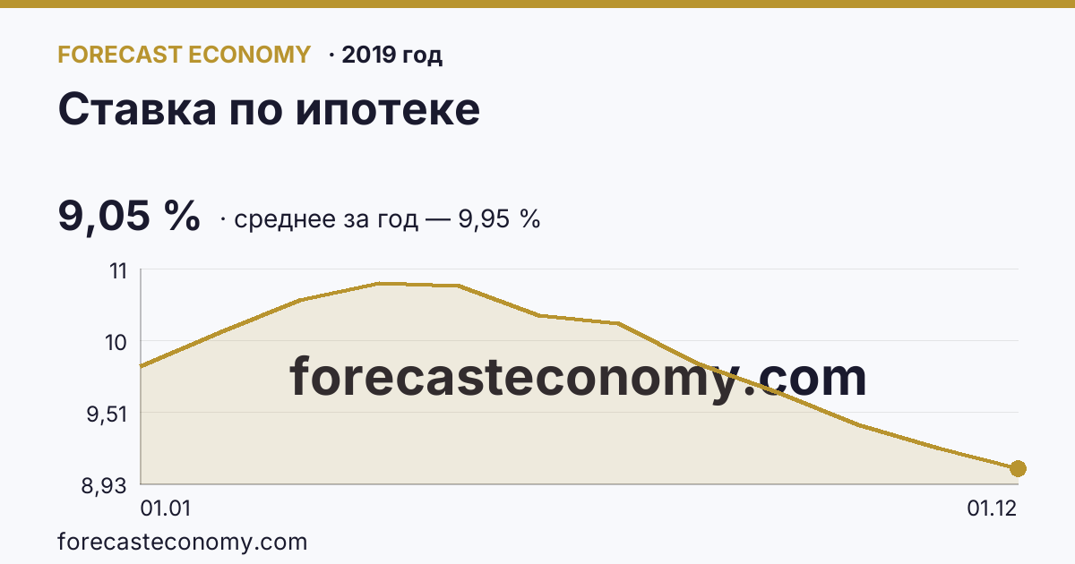 Ставка по ипотеке в 2019 году — график, среднее за год 9,95 %, источник Банк России