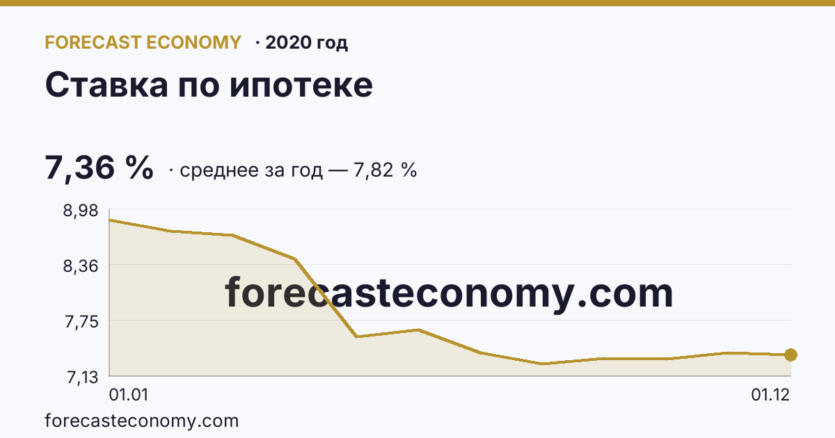 Ставка по ипотеке в 2020 году — график, среднее за год 7,82 %, источник Банк России