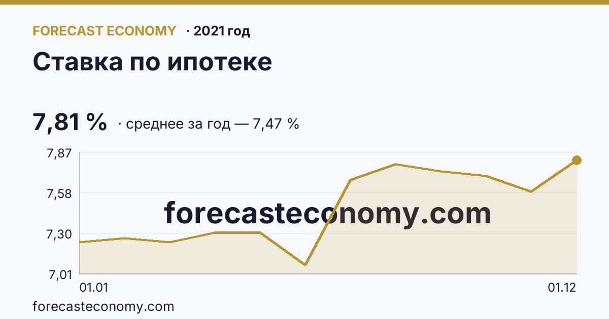 Ставка по ипотеке в 2021 году — график, среднее за год 7,47 %, источник Банк России