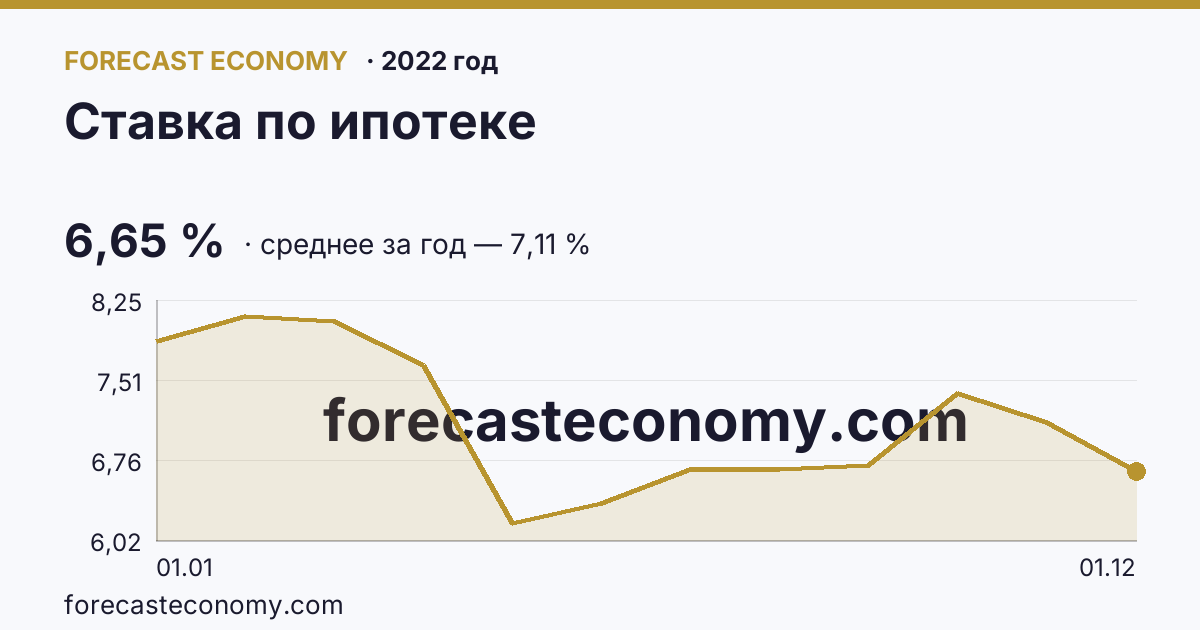 Ставка по ипотеке в 2022 году — график, среднее за год 7,11 %, источник Банк России