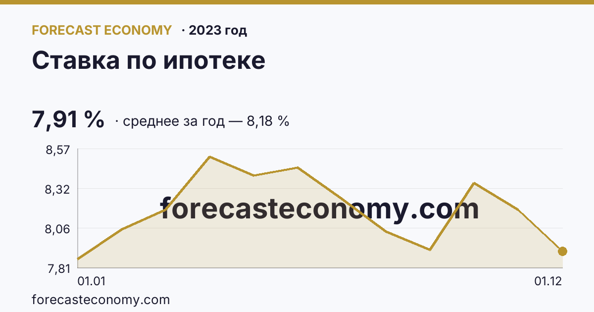 Ставка по ипотеке в 2023 году — график, среднее за год 8,18 %, источник Банк России