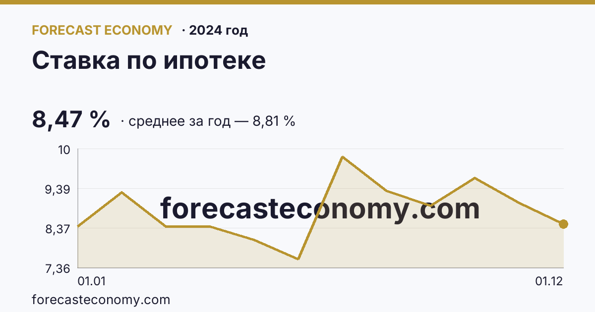 Ставка по ипотеке в 2024 году — график, среднее за год 8,81 %, источник Банк России