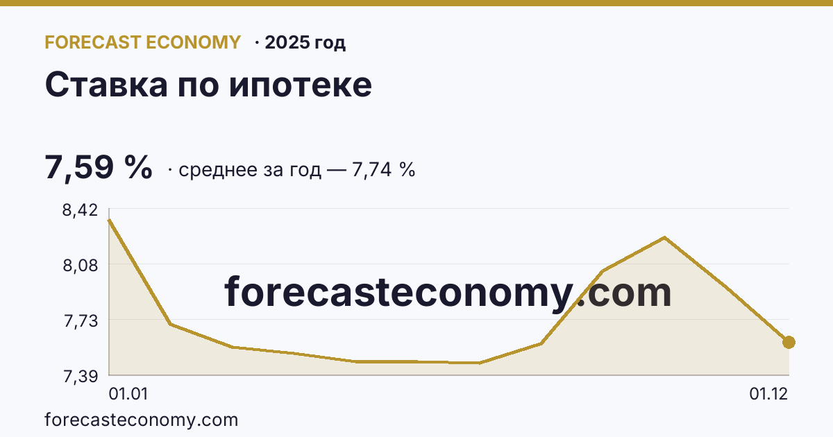 Ставка по ипотеке в 2025 году — график, среднее за год 7,74 %, источник Банк России