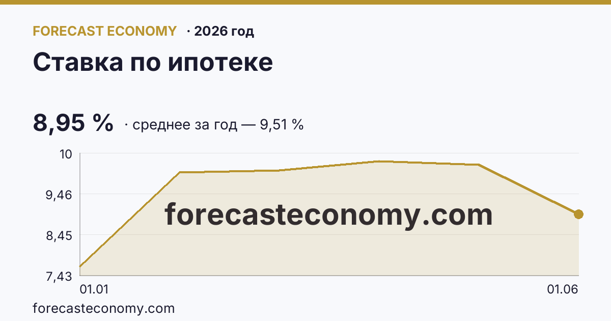 Ставка по ипотеке в 2026 году — график, среднее за год (на 1 июня 2026) 9,51 %, источник Банк России