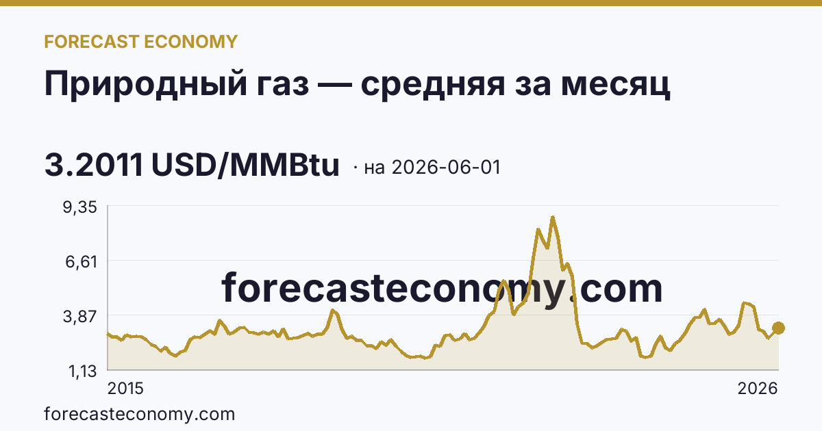 Природный газ — средняя за месяц — график динамики, последнее значение 3.2011 USD/MMBtu, источник Рыночные котировки
