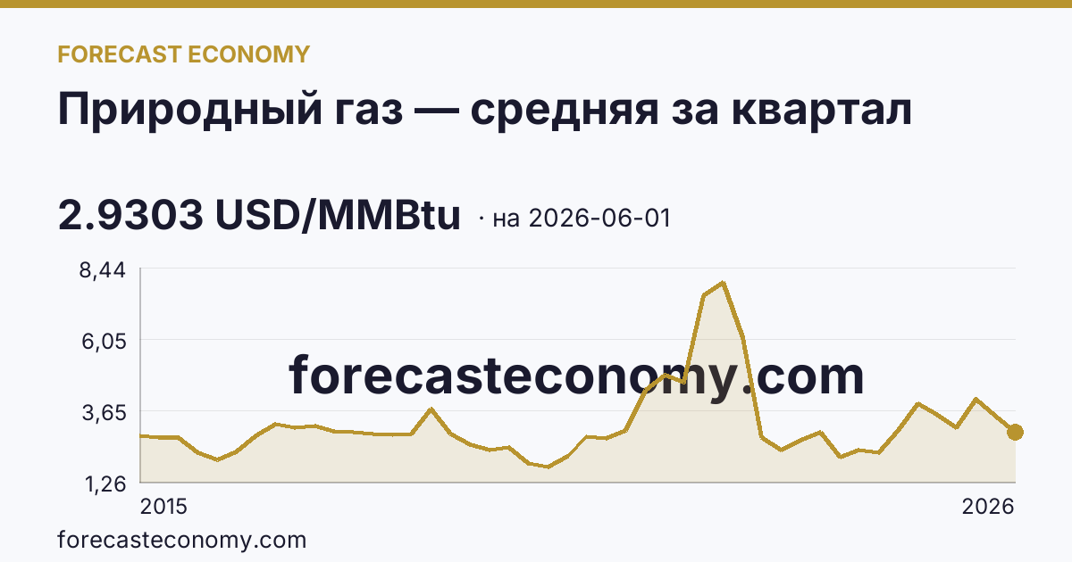 Природный газ — средняя за квартал — график динамики, последнее значение 2.9303 USD/MMBtu, источник Рыночные котировки