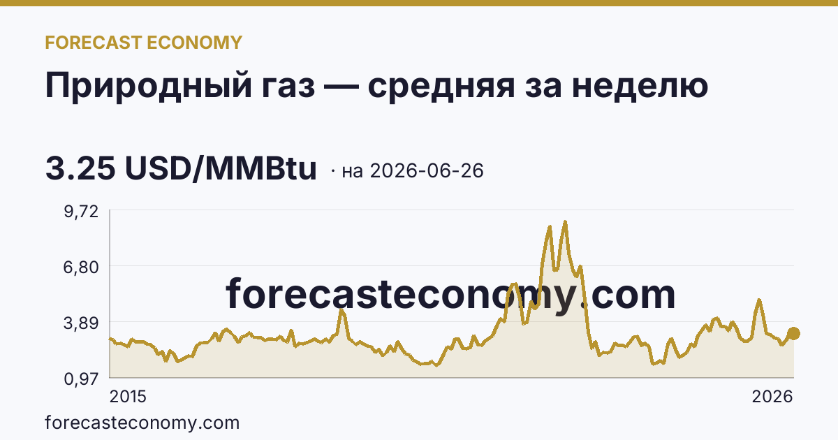Природный газ — средняя за неделю — график динамики, последнее значение 3.25 USD/MMBtu, источник Рыночные котировки