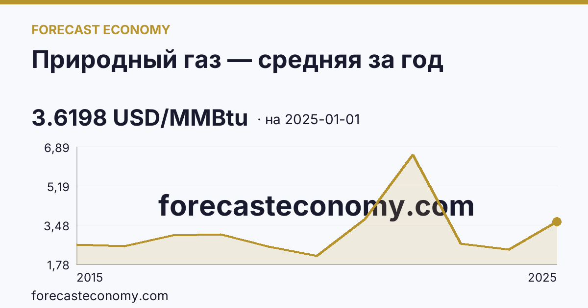 Природный газ — средняя за год — график динамики, последнее значение 3.6198 USD/MMBtu, источник Рыночные котировки