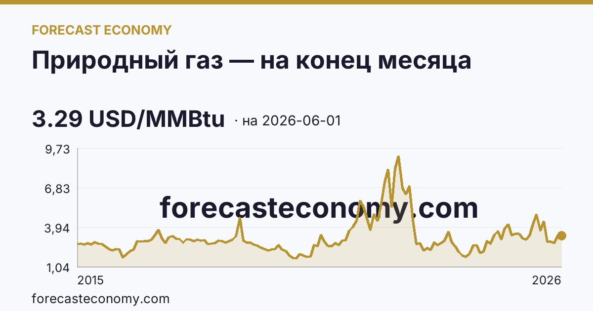 Природный газ — на конец месяца — график динамики, последнее значение 3.29 USD/MMBtu, источник Рыночные котировки