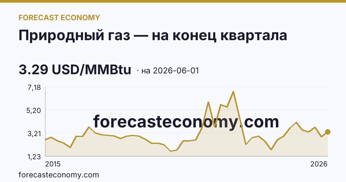 Природный газ — на конец квартала — график динамики, последнее значение 3.29 USD/MMBtu, источник Рыночные котировки