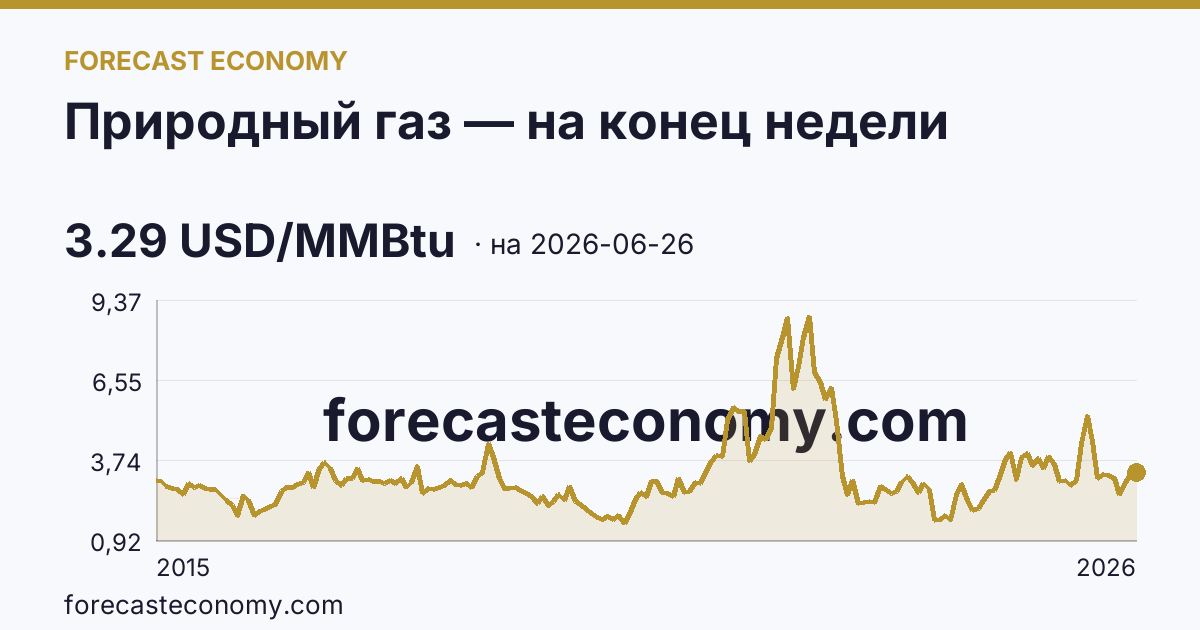 Природный газ — на конец недели — график динамики, последнее значение 3.29 USD/MMBtu, источник Рыночные котировки