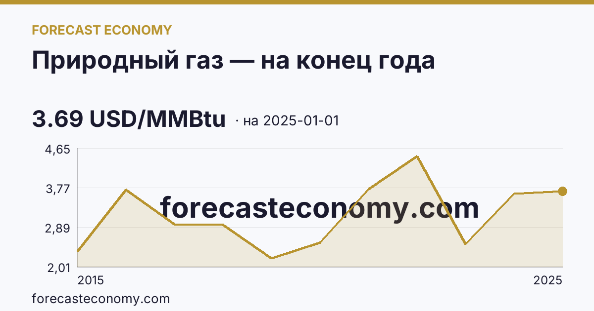 Природный газ — на конец года — график динамики, последнее значение 3.69 USD/MMBtu, источник Рыночные котировки