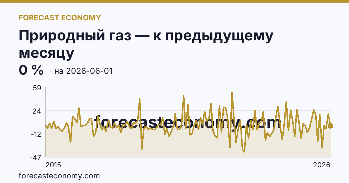Природный газ — к предыдущему месяцу — график динамики, последнее значение 0 %, источник Рыночные котировки