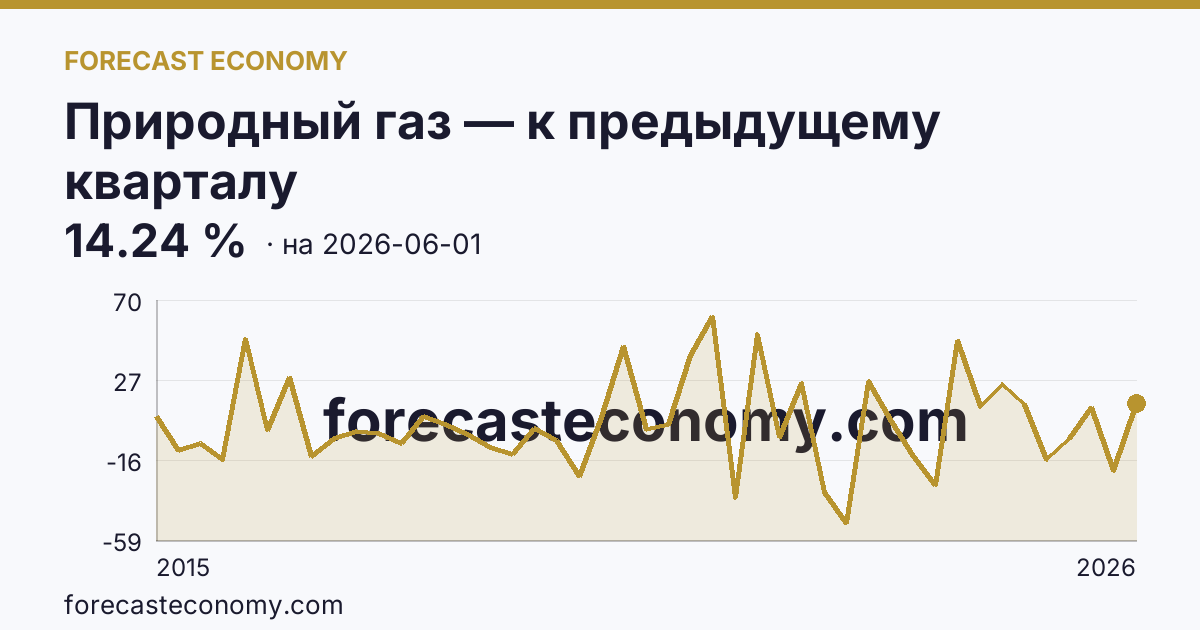 Природный газ — к предыдущему кварталу — график динамики, последнее значение 14.24 %, источник Рыночные котировки