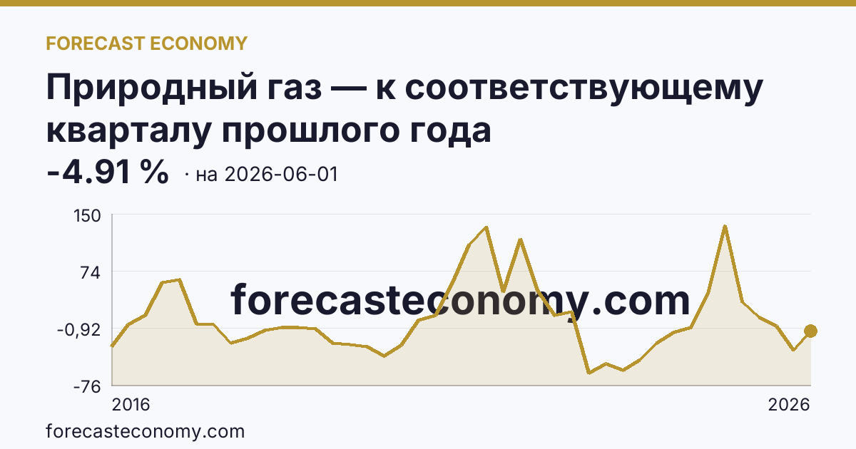Природный газ — к соответствующему кварталу прошлого года — график динамики, последнее значение -4.91 %, источник Рыночные котировки