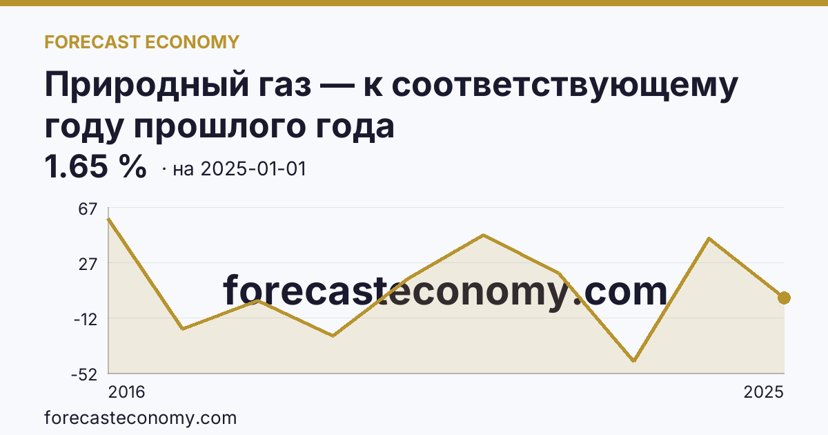 Природный газ — к соответствующему году прошлого года — график динамики, последнее значение 1.65 %, источник Рыночные котировки