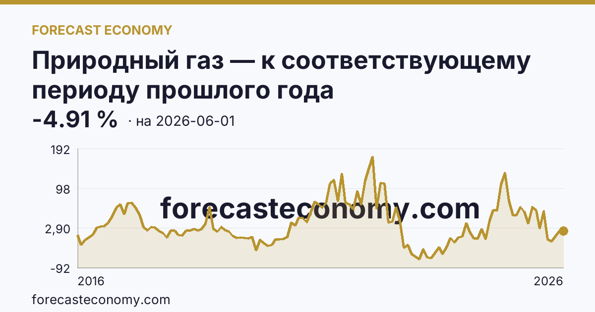 Природный газ — к соответствующему периоду прошлого года — график динамики, последнее значение -4.91 %, источник Рыночные котировки