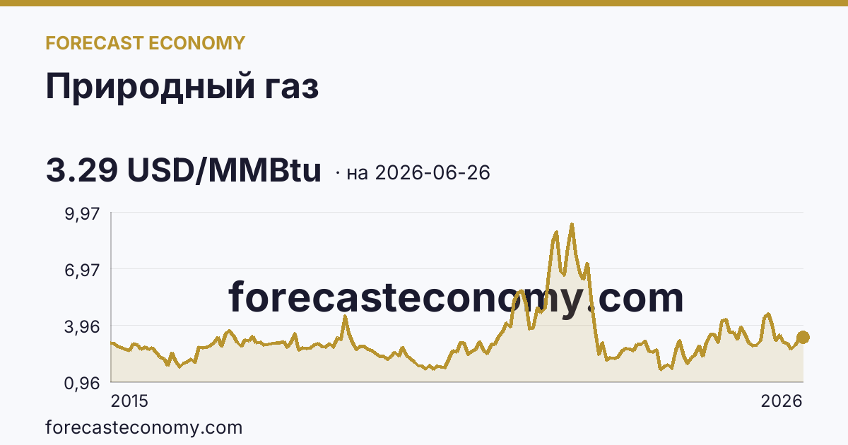Природный газ — график динамики, последнее значение 3.29 USD/MMBtu, источник Рыночные котировки