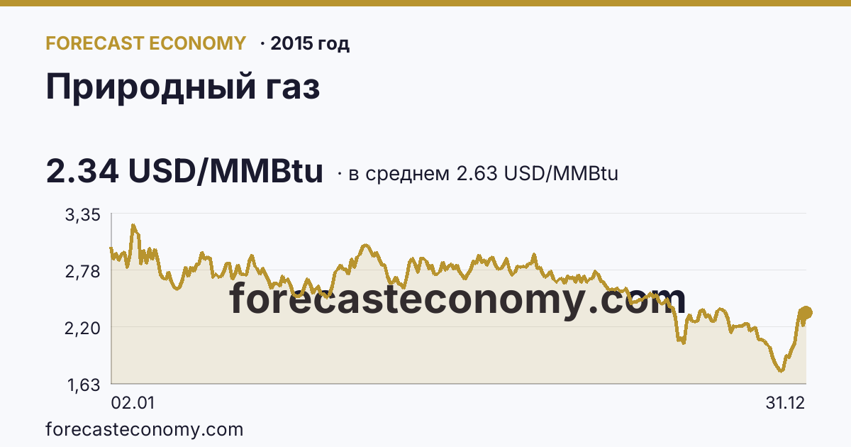 Природный газ в 2015 году — график по месяцам, среднее 2.6265 USD/MMBtu, источник Рыночные котировки
