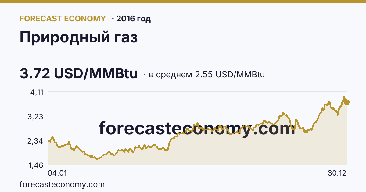 Природный газ в 2016 году — график по месяцам, среднее 2.5511 USD/MMBtu, источник Рыночные котировки