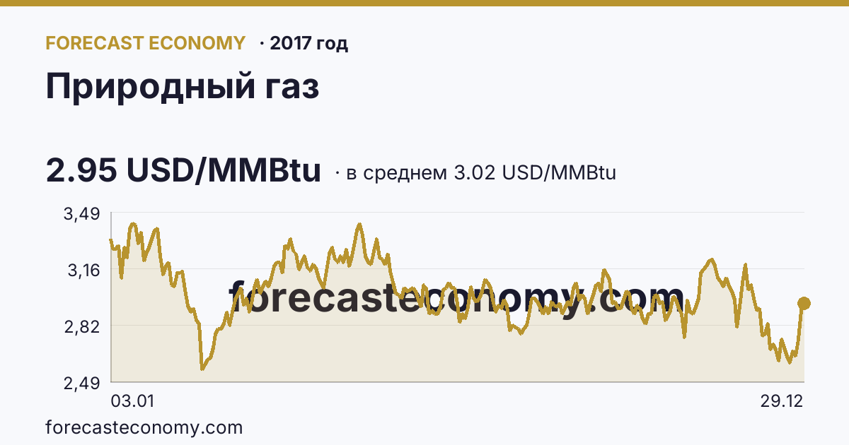 Природный газ в 2017 году — график по месяцам, среднее 3.0169 USD/MMBtu, источник Рыночные котировки