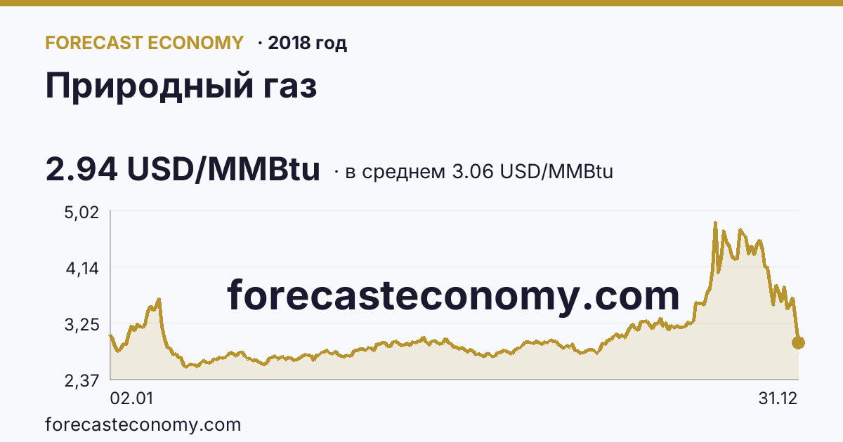 Природный газ в 2018 году — график по месяцам, среднее 3.0645 USD/MMBtu, источник Рыночные котировки