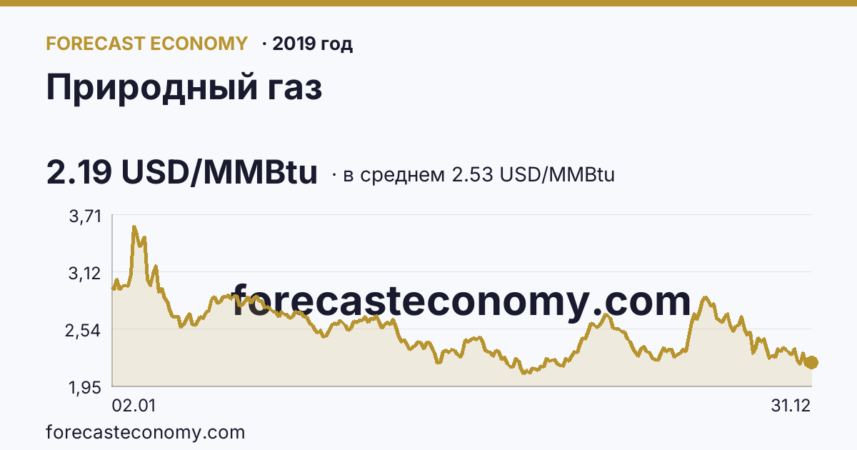 Природный газ в 2019 году — график по месяцам, среднее 2.5263 USD/MMBtu, источник Рыночные котировки