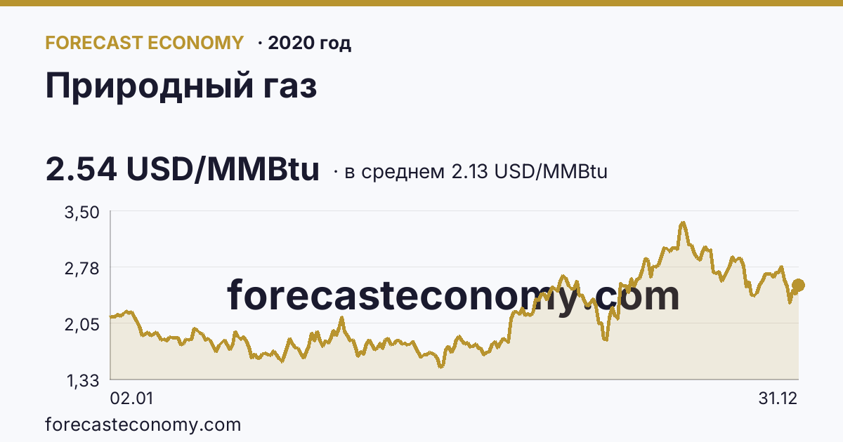 Природный газ в 2020 году — график по месяцам, среднее 2.1301 USD/MMBtu, источник Рыночные котировки