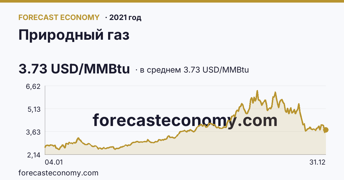 Природный газ в 2021 году — график по месяцам, среднее 3.7279 USD/MMBtu, источник Рыночные котировки