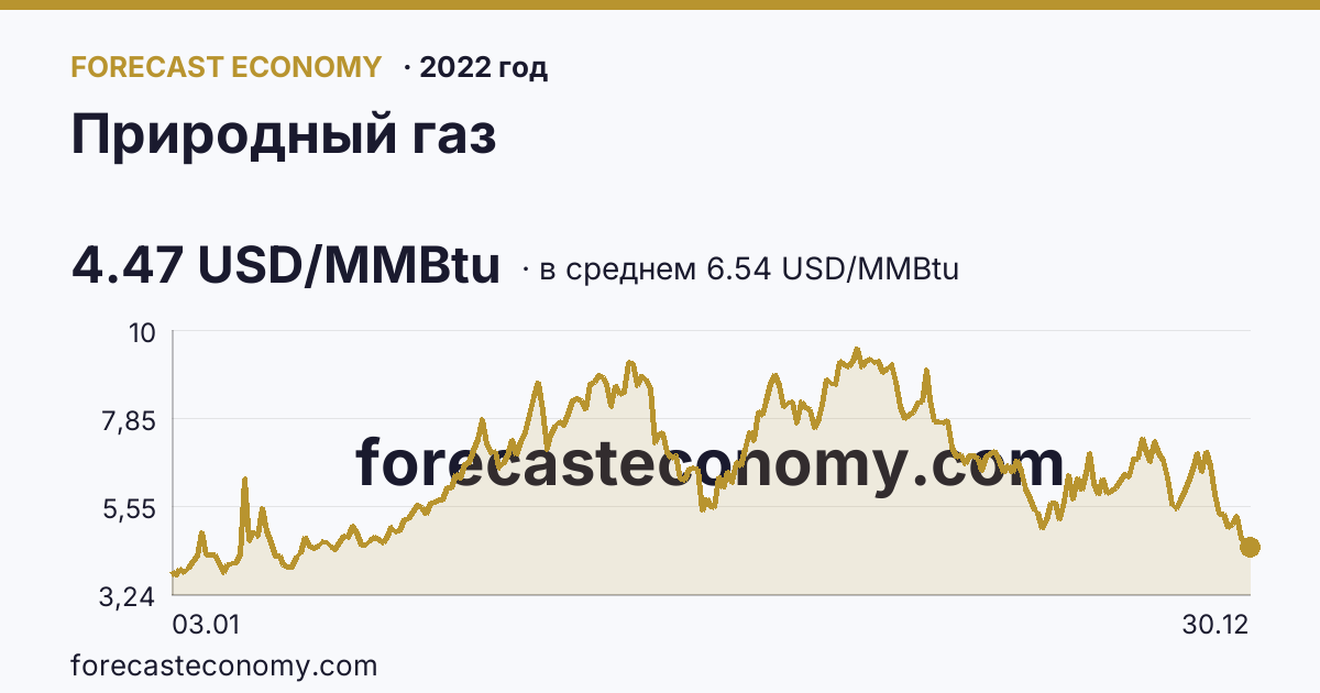 Природный газ в 2022 году — график по месяцам, среднее 6.5418 USD/MMBtu, источник Рыночные котировки