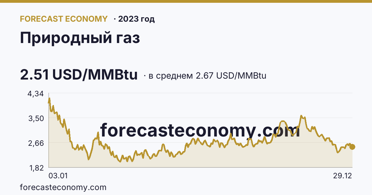 Природный газ в 2023 году — график по месяцам, среднее 2.6659 USD/MMBtu, источник Рыночные котировки