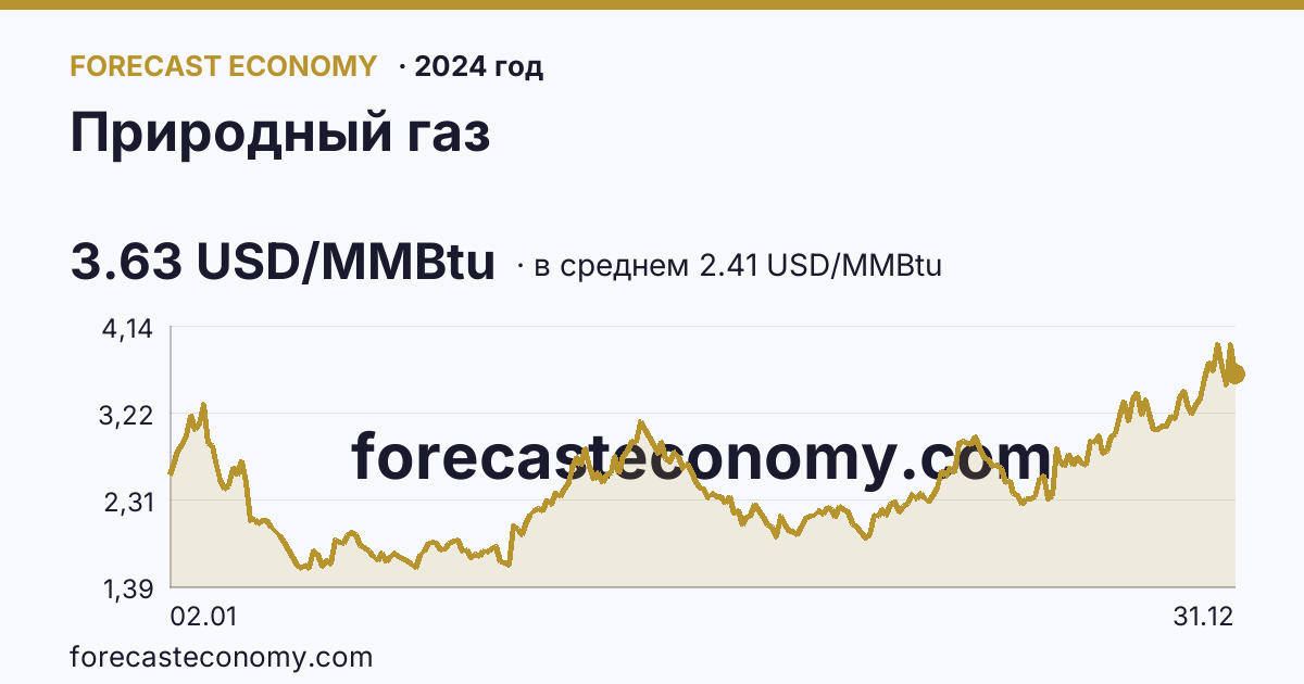 Природный газ в 2024 году — график по месяцам, среднее 2.4086 USD/MMBtu, источник Рыночные котировки