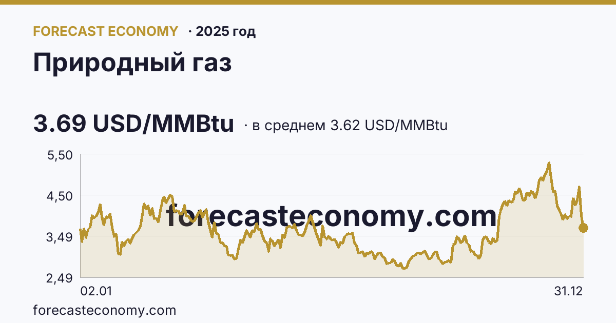 Природный газ в 2025 году — график по месяцам, среднее 3.6198 USD/MMBtu, источник Рыночные котировки