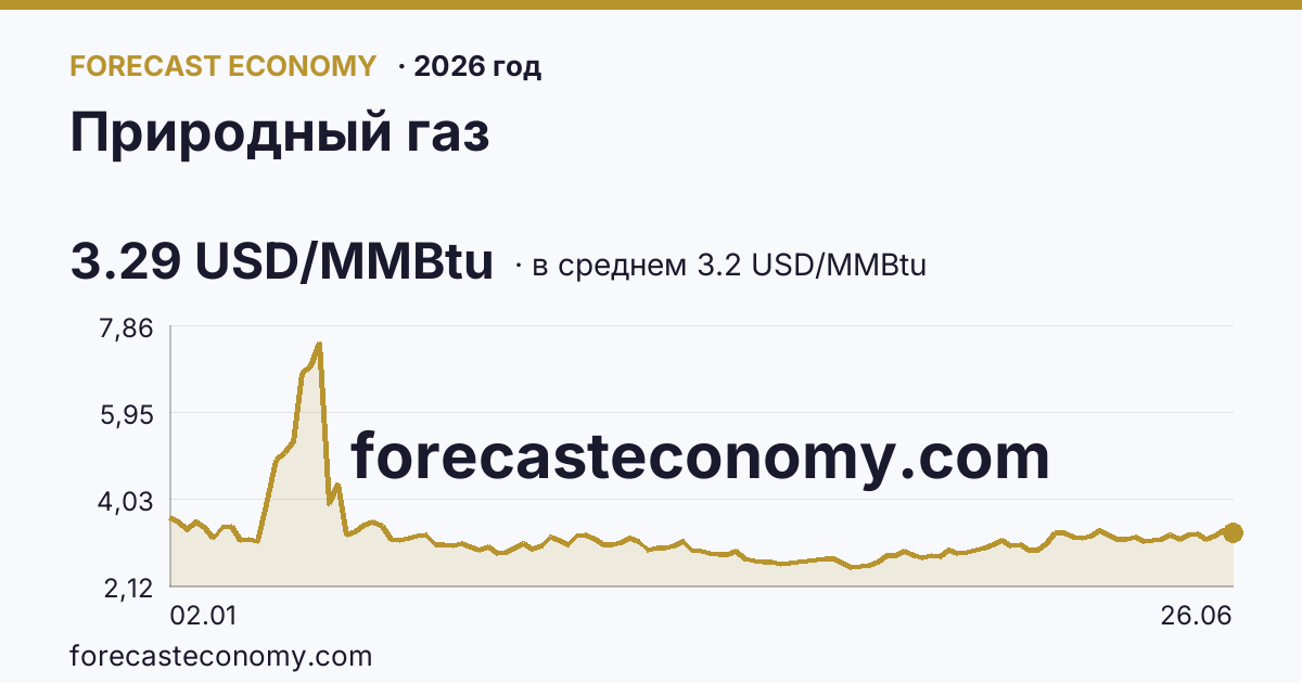 Природный газ в 2026 году — график по месяцам, среднее 3.2027 USD/MMBtu, источник Рыночные котировки